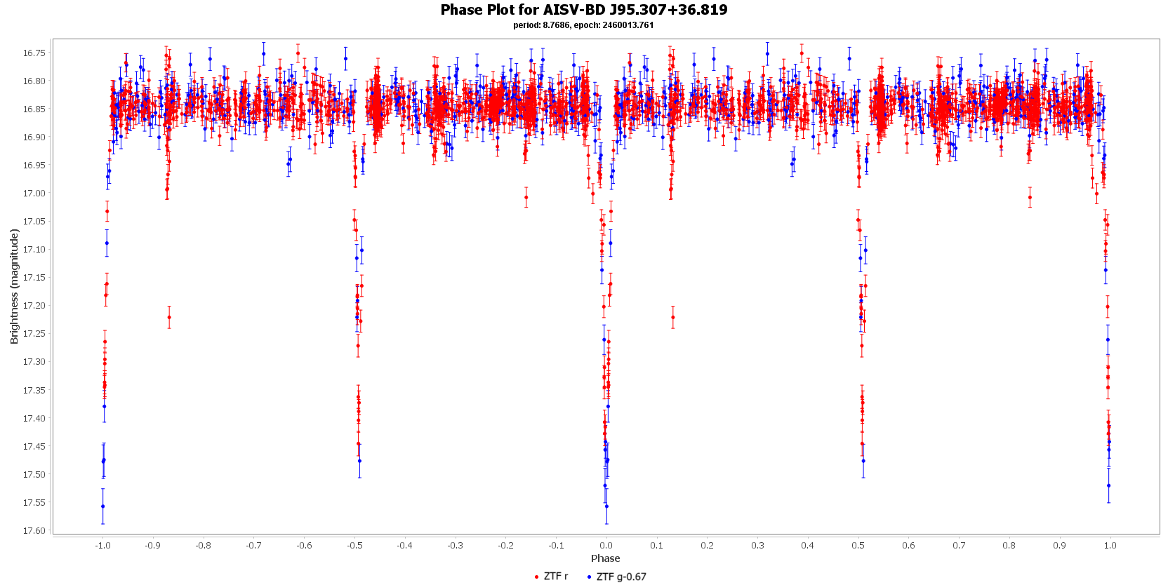 Phase Plot for AISV-BD J95.307+36.819