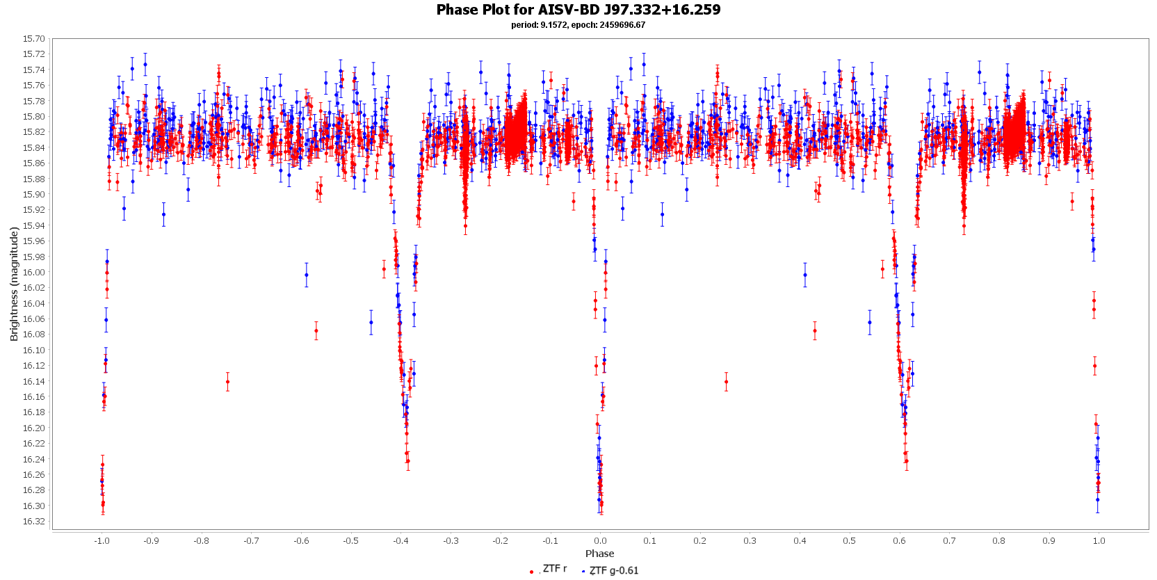 Phase Plot for AISV-BD_J97.332+16.259