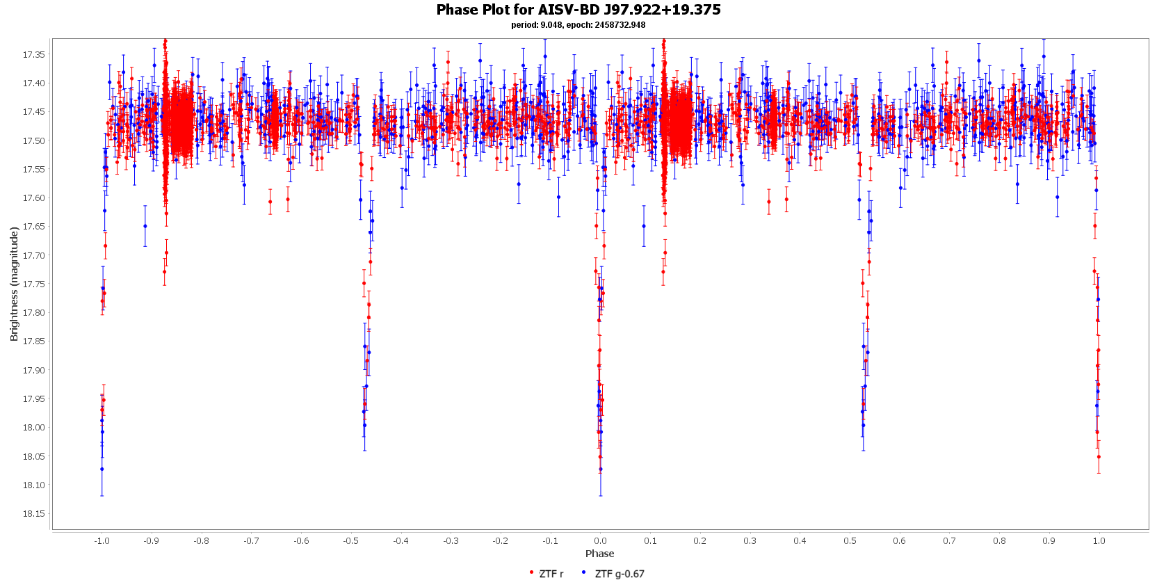 Phase Plot for AISV-BD_J97.922+19.375