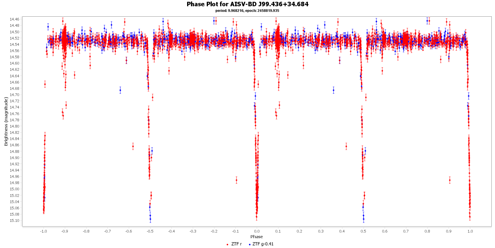 Phase Plot for AISV-BD J99.436+34.684