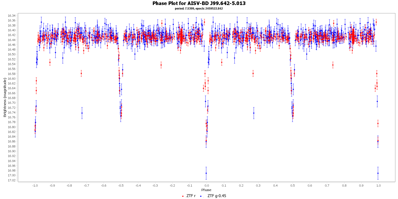 Phase Plot for AISV-BD_J99.642-5.013