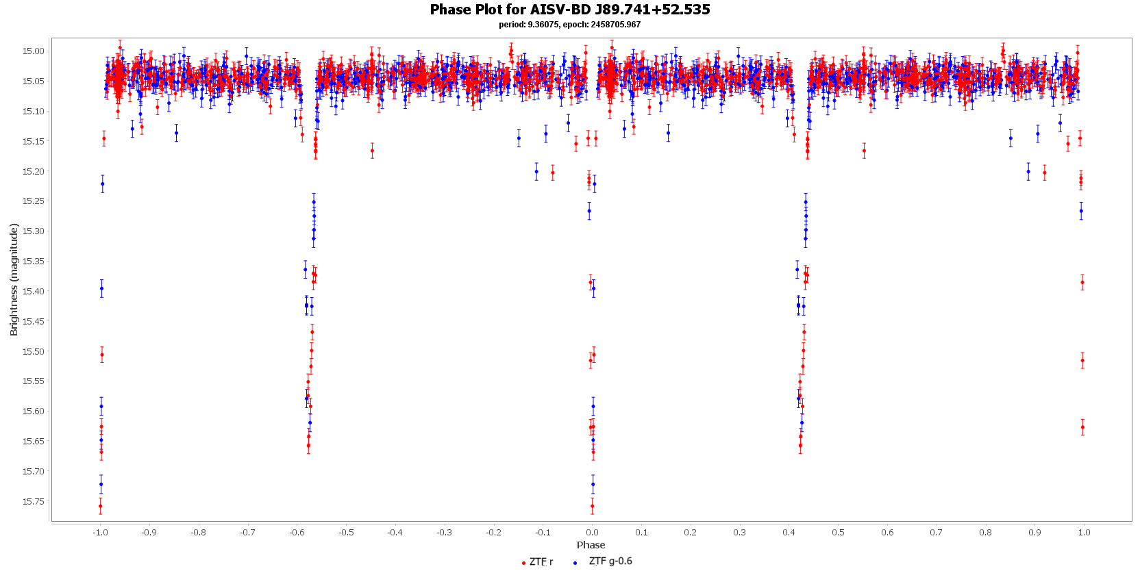 Phase Plot for Gaia_DR3_215039121202940544